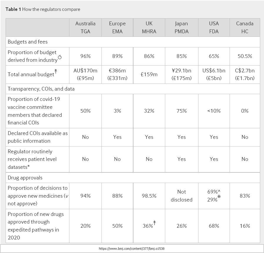 Bmj Tga Ema Mhra Pmda Fda Hc Budget