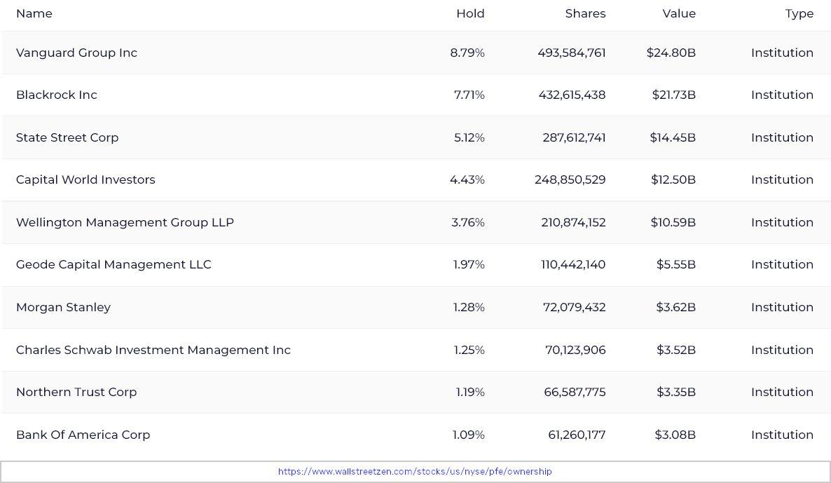 Pfizer Stock Owners 2022
