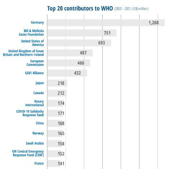 Who Current Top Contributors