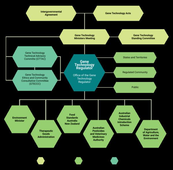 Gene Technology Australia Regulation