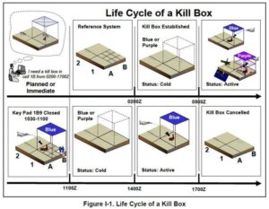 Killbox Lifecycle