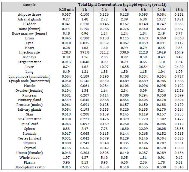Tgafoi2389 P45 Table 4 2.tissuedistribution