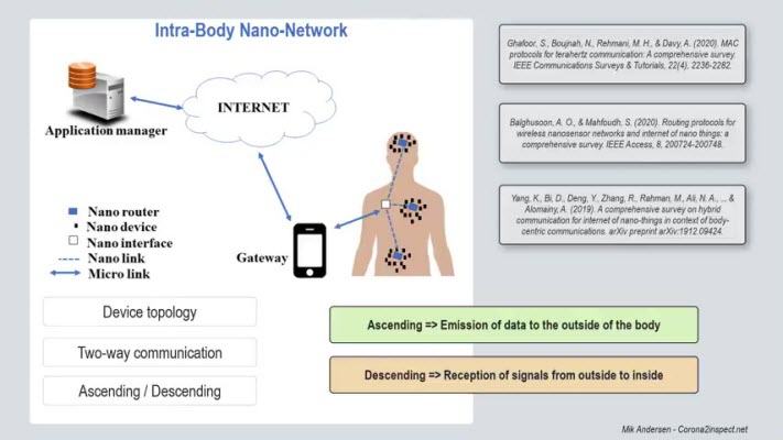 Mik Anderson Intra Body Nano Network