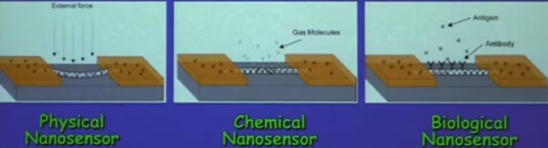 Akyildiz Nanosensors