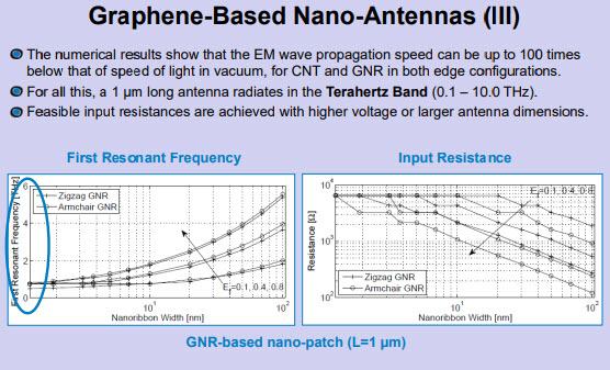Akyildiz Graphene Based Nano Antennasiii