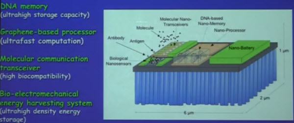 Akyildiz Hybrid Nanomachines