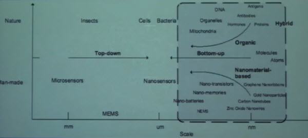 Akyildiz Nanomachine Design