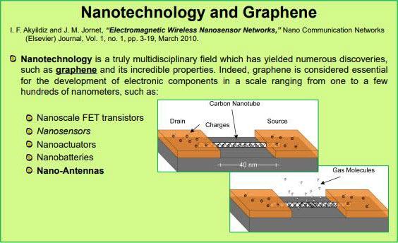 Akyildiz Nanotechnology Graphene