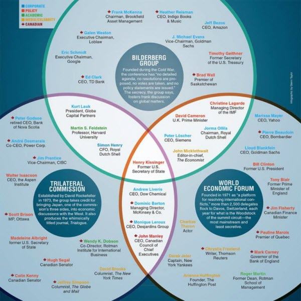 Bilderberg Trilateral And Davos