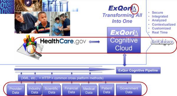 Exqori Healthcare Cloud Self Aware
