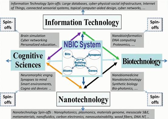 Nbic System
