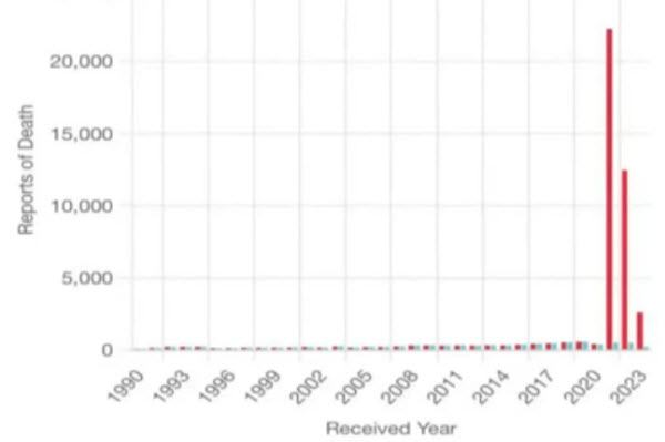 Vaers1990 2023 Allvaccinedeaths
