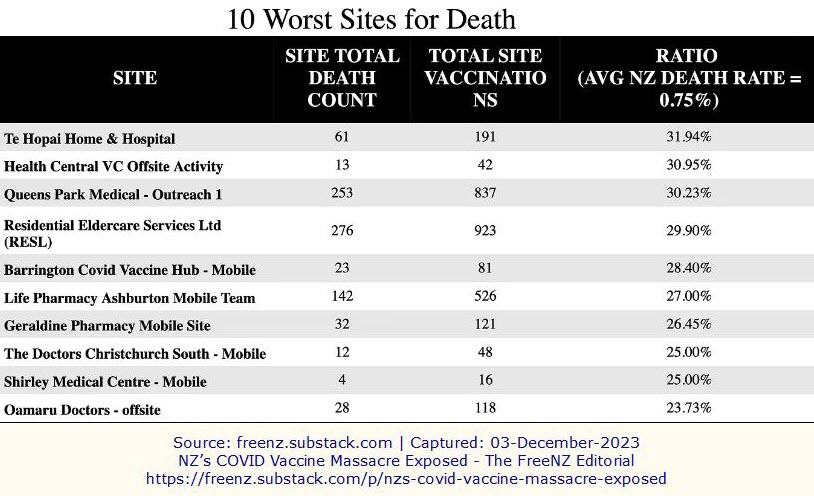Nz Vax Massacre Deaths Per Site