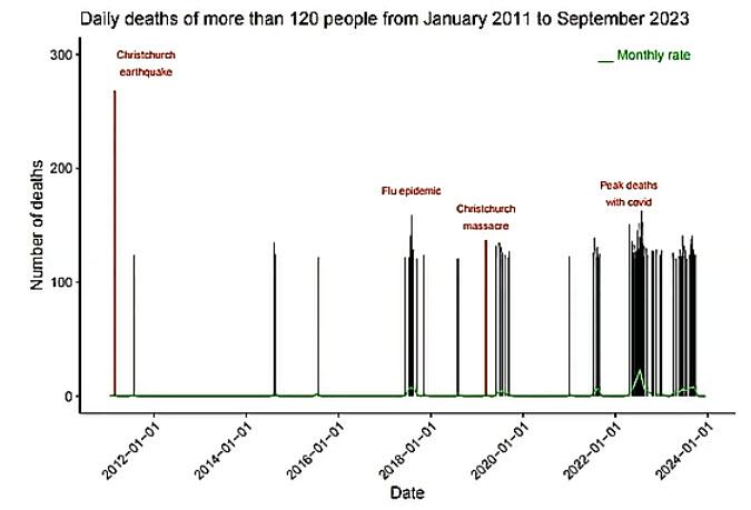Nz Wb Dailydeathsover1202011 2023